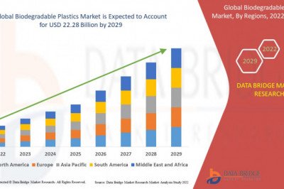 Global Biodegradable Plastics Market Estimated At USD 22.28 billion by 2029, Likely To Surge At CAGR 14.20% from 2022 to 2029.