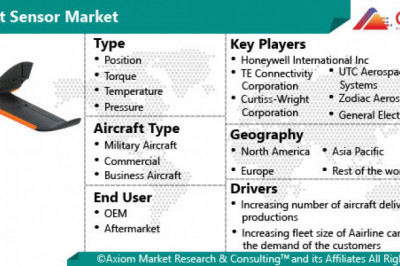 Aircraft Sensor Market Report Size by Sensor Type, by Aircraft Type, by Industry and Regional Forecast 2019-2028.