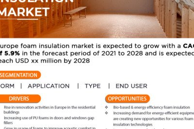 Europe Foam Insulation Market was worth USD 7,831.28 million in 2021 &amp; it will grow at a CAGR of 5.9% till 2028