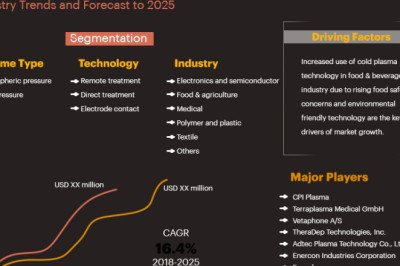 Global Cold Plasma Market 2022 with 14.25% CAGR: Emerging Trends, In Depth Analysis of Industry Size and Share, Key Market Dynamics, Restraints and Forecast to 2029