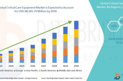 Critical Care Equipment Market, Competitive Strategies, Advertising Trends, &amp; Market Analysis by 2030.