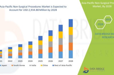 Asia-Pacific Non-Surgical Procedures Market, Demands, Trends, Industry Analysis, Segmentation, Insight, Scope, &amp; Forecast by 2028.