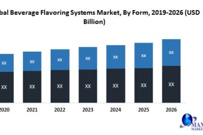 Global Beverage Flavoring Systems Market Provides Detailed Insight by Trends, Challenges, Opportunities, and Competitive Analysis and forecast