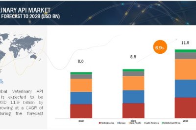Regulatory Landscape and Its Impact on Veterinary API in North America