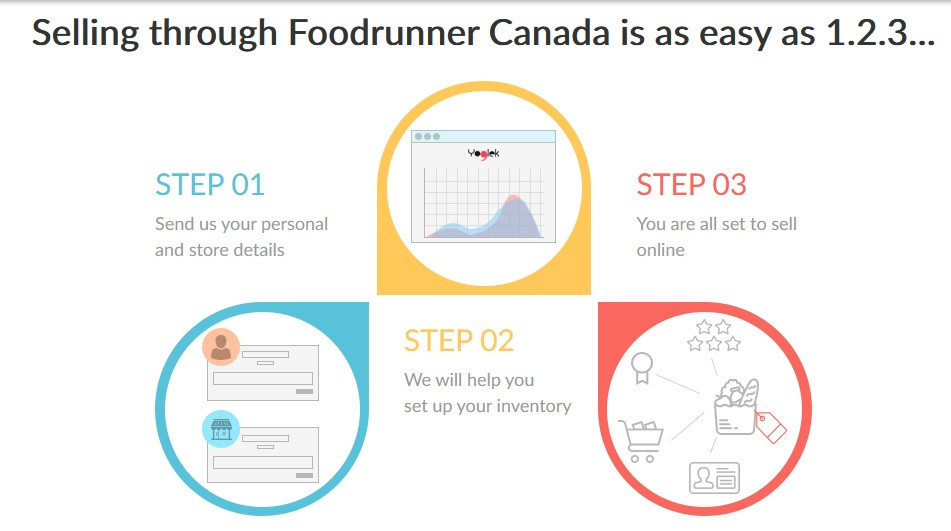 Register your Grocery Store & Sell with Foodrunner