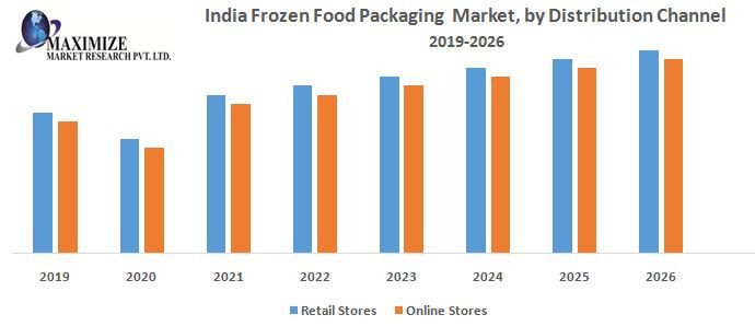 India Frozen Food Packaging Market