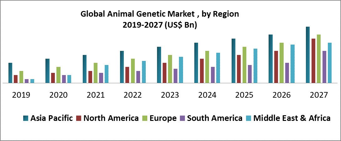 Global Animal Genetic Market | Linkgeanie.com