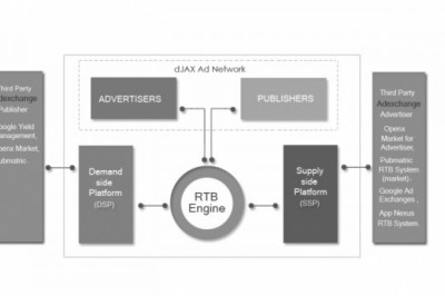 dJAX Adx / AdExchange FrameWork