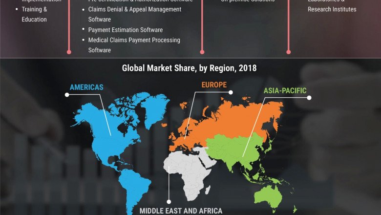 Patient Access Solutions Market Share, global projections analysis, segmentation, applications and business opportunity