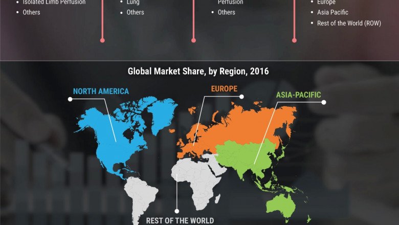 Perfusion Market Share, Forecast, size, trends, top leaders, growth and forecast till 2027