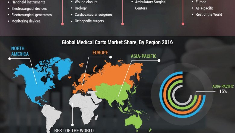 Surgical Equipment Market Insights, Size, scope analysis, competitive landscape, share and growth industry overview by 2027