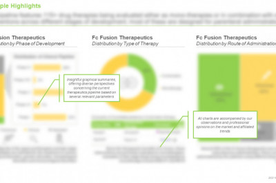 Fc fusion therapeutics market is anticipated to grow at an annualized rate of over 10%, claims Roots Analysis
