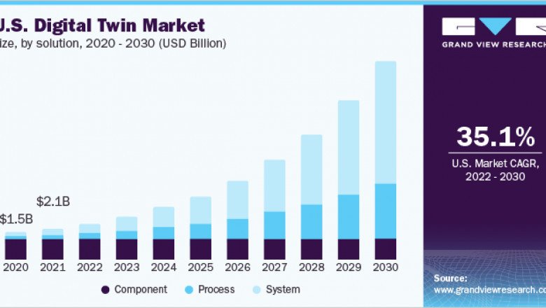 Digital Twin Market: Automotive And Transport Segment Led And Accounted For The Largest Revenue Share