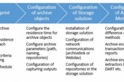 SAP Hana
