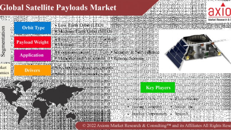 Satellite Payloads Market Research Report, Forecast 2019 – 2028