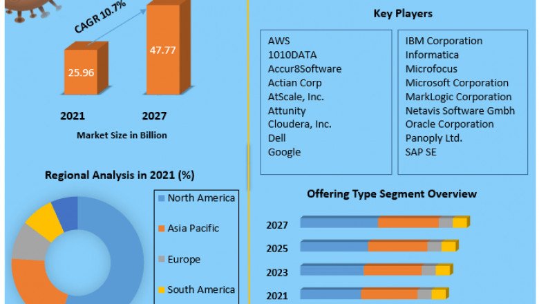 Global Data Warehousing Market Business Strategies, Revenue and Growth Rate Upto 2027