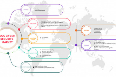 GCC Cyber Security Market 2022 Insight On Share, Application, And Forecast Assumption 2029