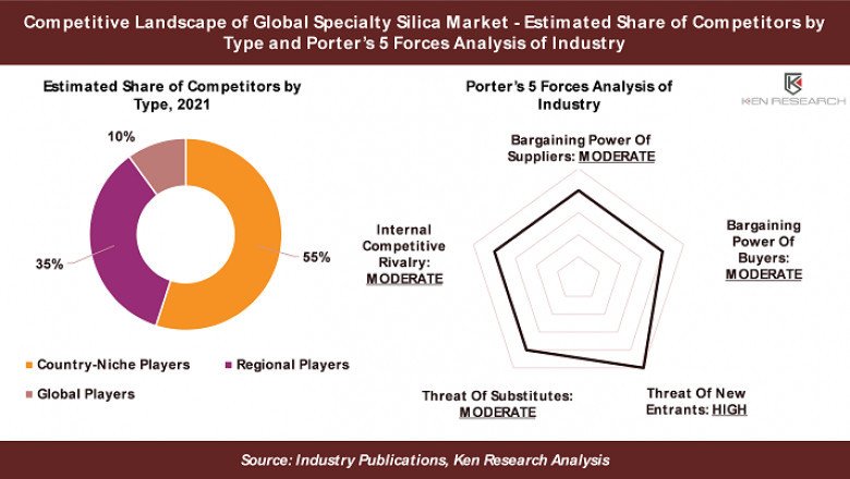 Global Specialty Silica Market Size, Share, Industry Report 2022-2028: Ken Research