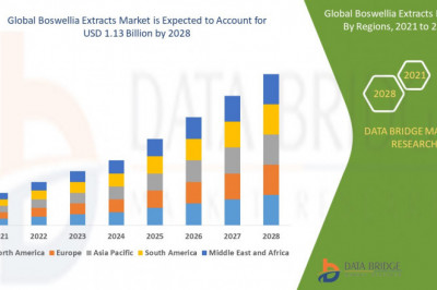 Global Boswellia Extracts Market to Reach USD 1.13 billion with a 5.1% CAGR