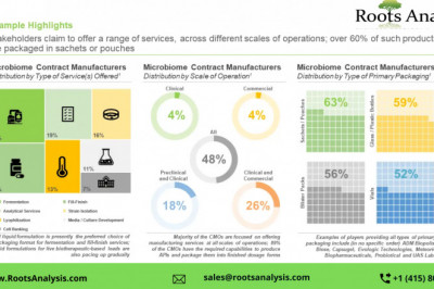 The live biotherapeutic products and microbiome manufacturing market is projected to grow at a CAGR of 20%