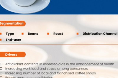 Europe Espresso Coffee Market Worth USD 10,585.45 million by the year 2029