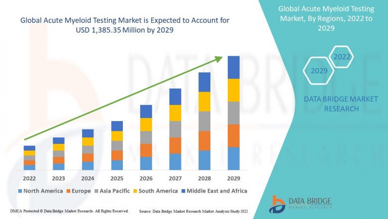 Global Acute Myeloid Testing Market | 2022-2029 | Worldwide Industry Growing at a CAGR of 13.70% and Expected to Reach USD 1,385.35 million