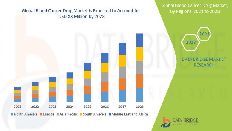 Global Blood Cancer Drug Market to Register Highest CAGR Growth of 11.53% by 2028: Analysis by Segmentation, Competitors Analysis, Product Research and Future Trends