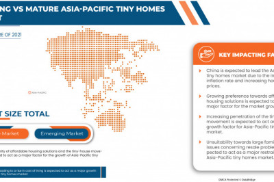 Asia-Pacific Tiny Homes Market to Exceed Valuation of USD 1,561.67 million at an 3.9% CAGR by 2029