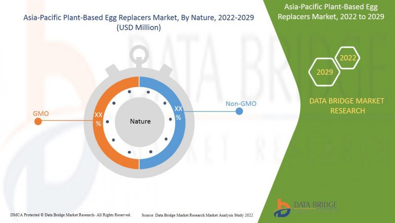 Asia-Pacific Plant-Based Egg Replacers Market is expected to grow by USD 705.97 million during 2022-2029, accelerating at a CAGR of 6.7% during the forecast period