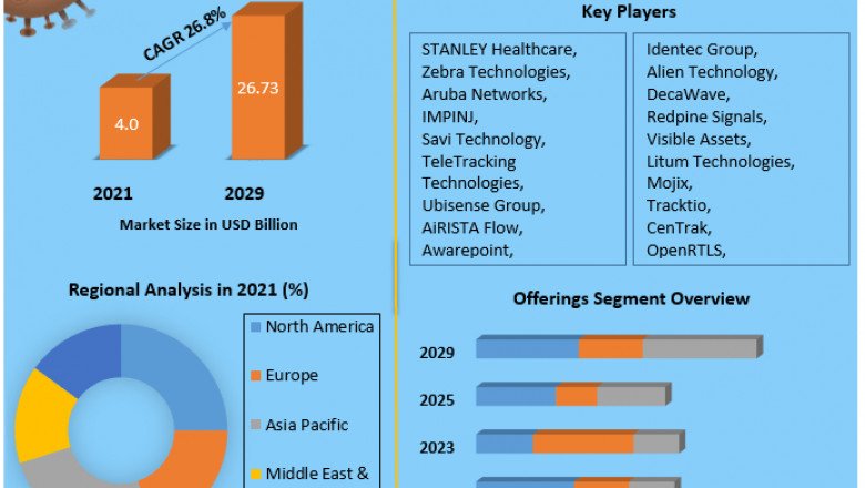 Real Time Location System Market Global Demand Analysis and Opportunity Outlook by 2029