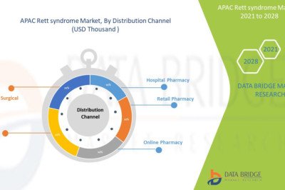 Asia Pacific Rett Syndrome Market Growing to Unveil a Remarkable CAGR of 52.7% By 2028, Key Drivers, Size, Share, Demand and Opportunity Analysis