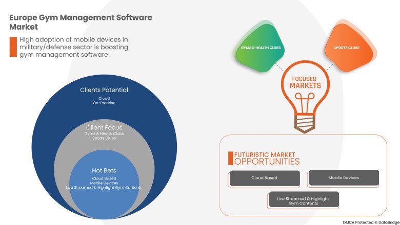 Europe Gym Management Software Market Is Expected to Grasp the CAGR of 8.6% by 2029, Industry Size, Shares, Trends, Growth and Revenue Outlook