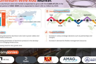 Europe Aluminium Wire Rod Market Estimated At USD 33,565.48 million by 2035, Likely To Surge At CAGR 5.3% from 2022 to 2035.