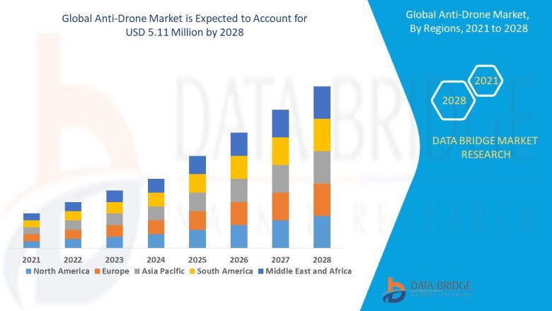 Global Anti-Drone Market to Exceed Valuation of USD 5.11 million at an 28.7% CAGR by 2028