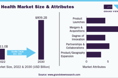 Digital Health Industry to Witness Huge Growth from 2022 - 2030