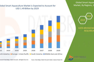 Smart Aquaculture Market - Industry Trends, Business Outlook, Current and Future Growth, Emerging Technologies, Market Future Scope and Growth Factors and Forecast to 2029