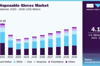 Disposable Gloves Market Is Expected To Expand At A CAGR Of 3.9% From 2023 To 2030