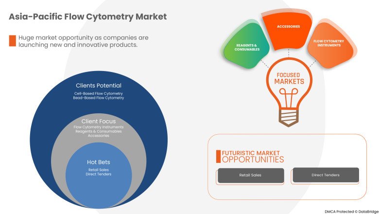 Asia-Pacific Flow Cytometry Market Report - Data Bridge Market Research