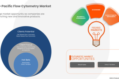 Asia-Pacific Flow Cytometry Market Report - Data Bridge Market Research