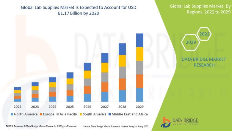 Lab Supplies Market value predicted to surge by 2029