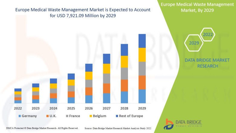 Europe Medical Waste Management Market Size & Growth | Analysis & Forecast