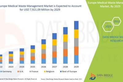 Europe Medical Waste Management Market Size &amp; Growth | Analysis &amp; Forecast