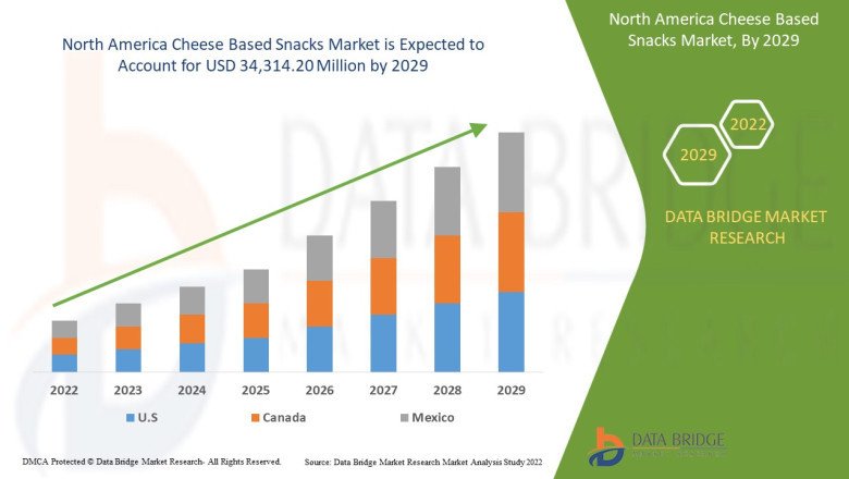 $ USD 34,314.20 million North America Cheese Based Snacks Market is Likely to grow at 6.4%CAGR during the Period of 2029