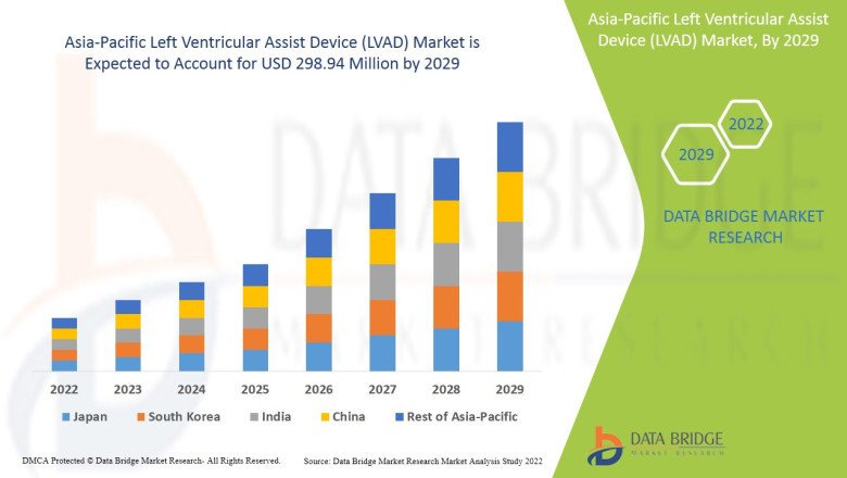 Asia-Pacific Left Ventricular Assist Device (LVAD) Market Is Projected to Move Ahead at a CAGR of 10.8% by 2029