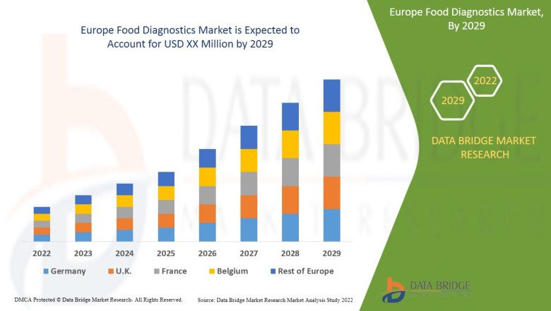 Europe Food Diagnostics Market May See a Big Move