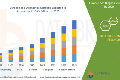 Europe Food Diagnostics Market May See a Big Move