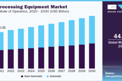 Food Processing Equipment Industry  Key Drivers, Trends, Demand, Share, Analysis To 2030