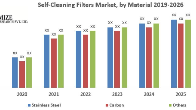 Global Self-Cleaning Filters Market Business Strategies, Revenue and Growth Rate Upto 2026