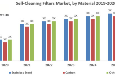 Global Self-Cleaning Filters Market Business Strategies, Revenue and Growth Rate Upto 2026