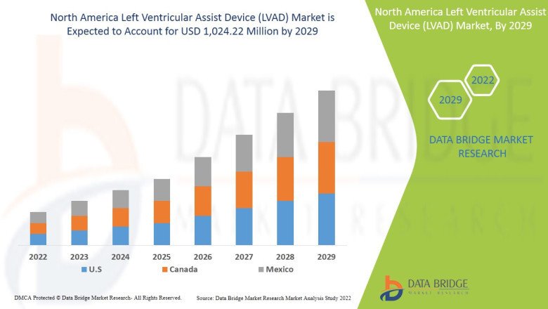 North America Left Ventricular Assist Device (LVAD) Market to Cross $ 1,024.22 million by 2029